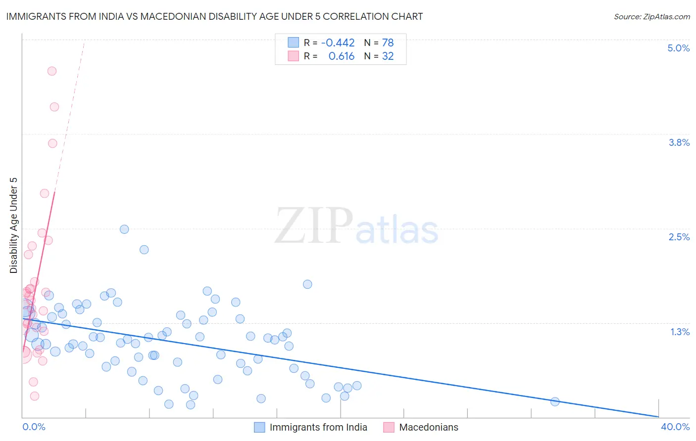 Immigrants from India vs Macedonian Disability Age Under 5