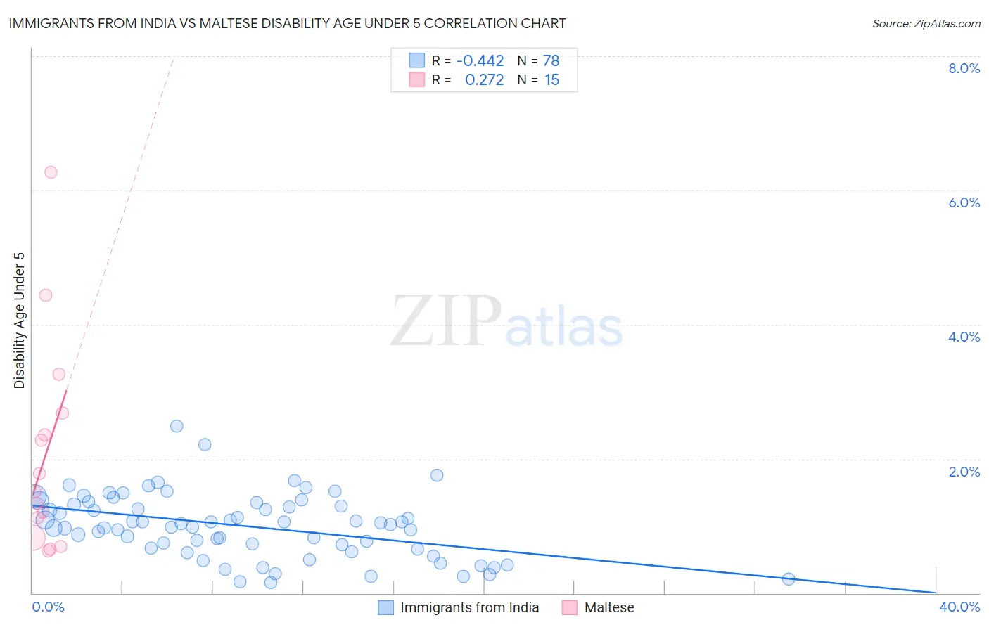 Immigrants from India vs Maltese Disability Age Under 5