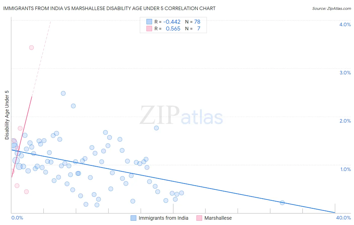 Immigrants from India vs Marshallese Disability Age Under 5