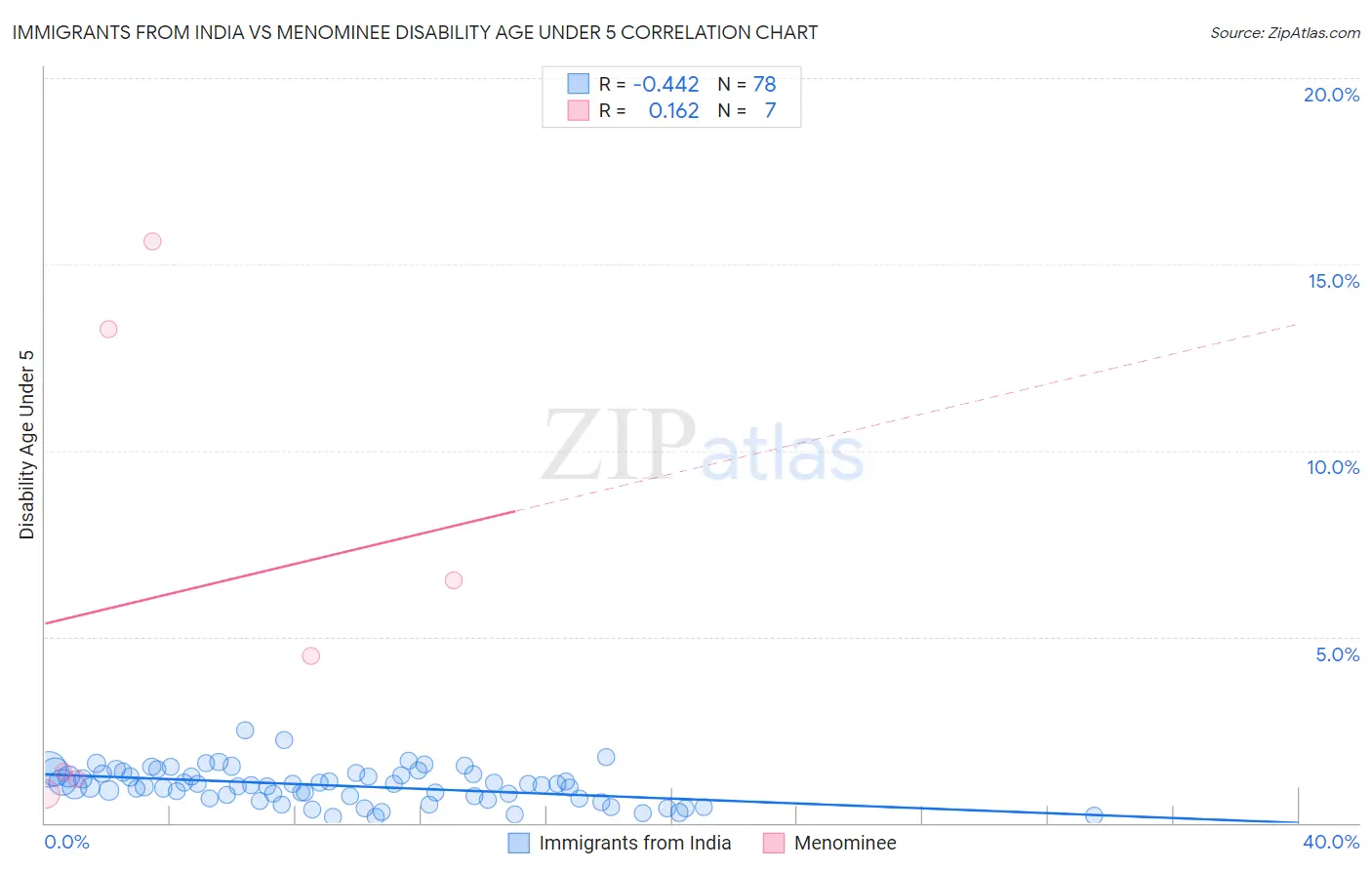 Immigrants from India vs Menominee Disability Age Under 5