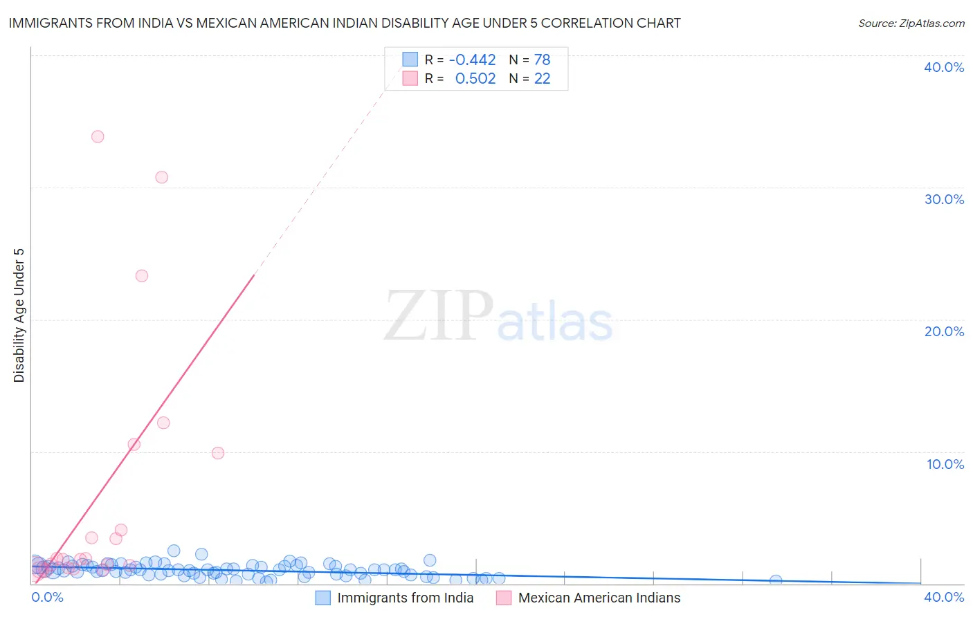 Immigrants from India vs Mexican American Indian Disability Age Under 5
