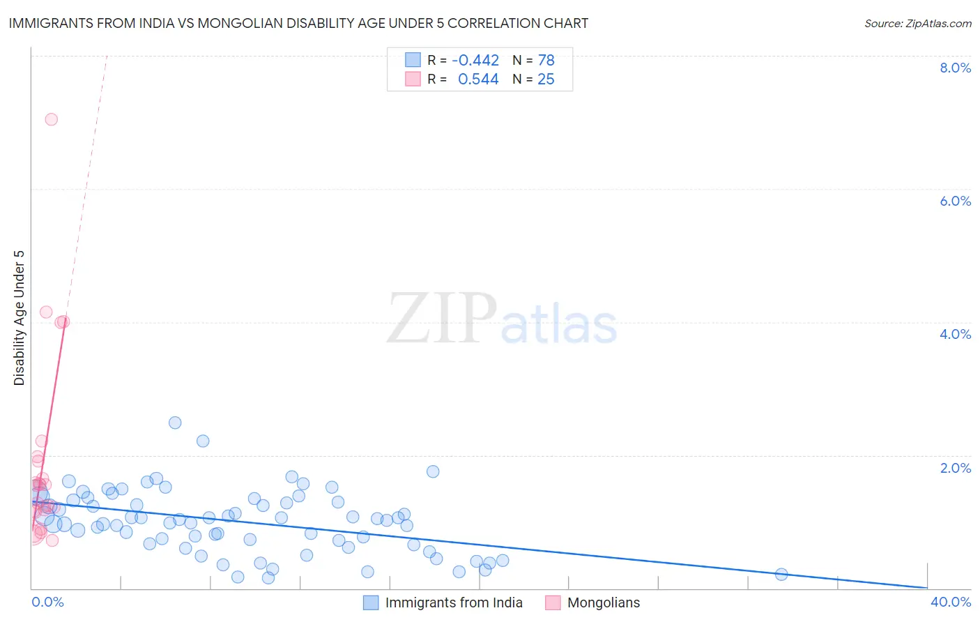 Immigrants from India vs Mongolian Disability Age Under 5