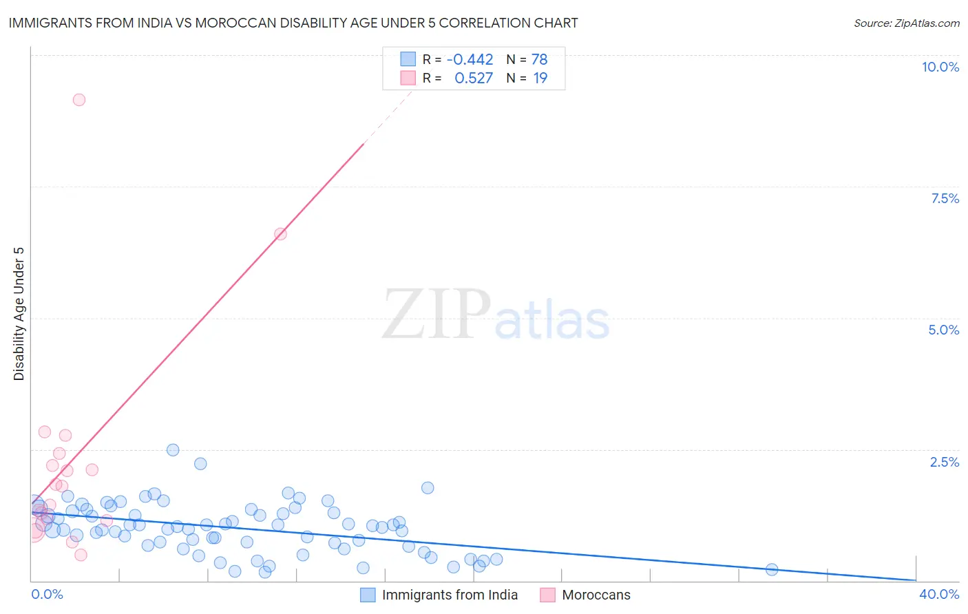 Immigrants from India vs Moroccan Disability Age Under 5