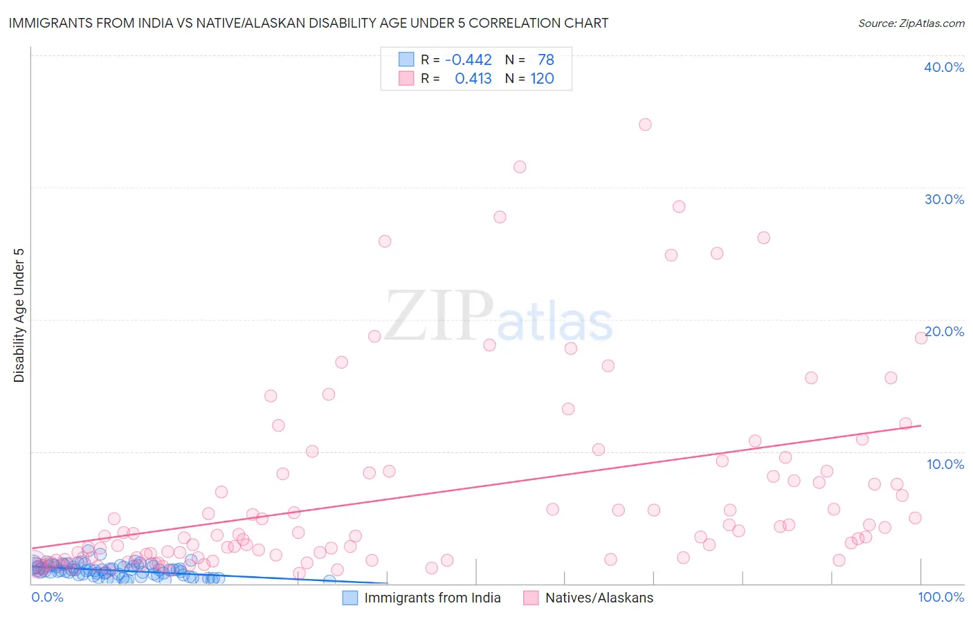 Immigrants from India vs Native/Alaskan Disability Age Under 5