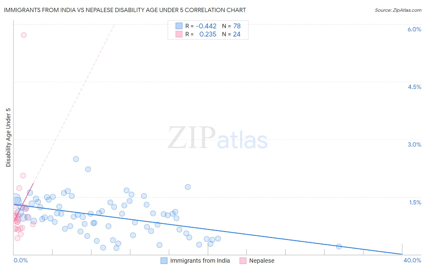 Immigrants from India vs Nepalese Disability Age Under 5