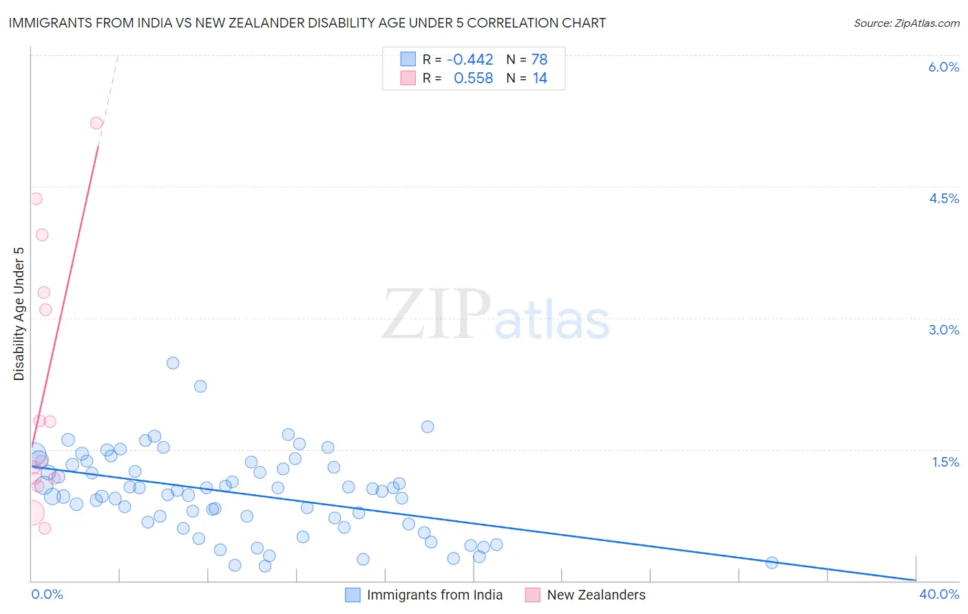 Immigrants from India vs New Zealander Disability Age Under 5