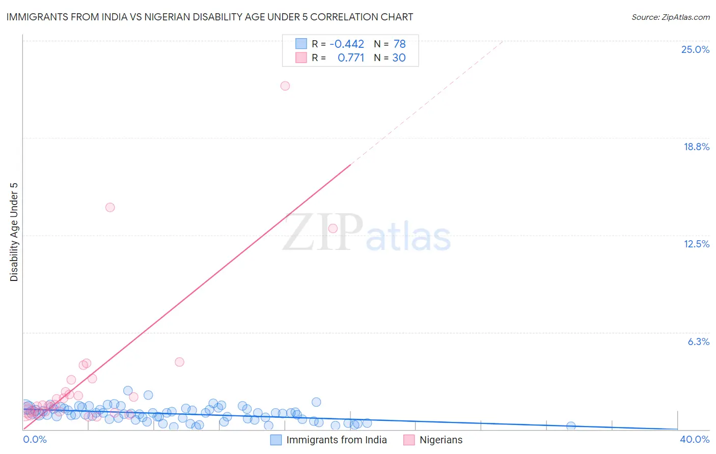 Immigrants from India vs Nigerian Disability Age Under 5