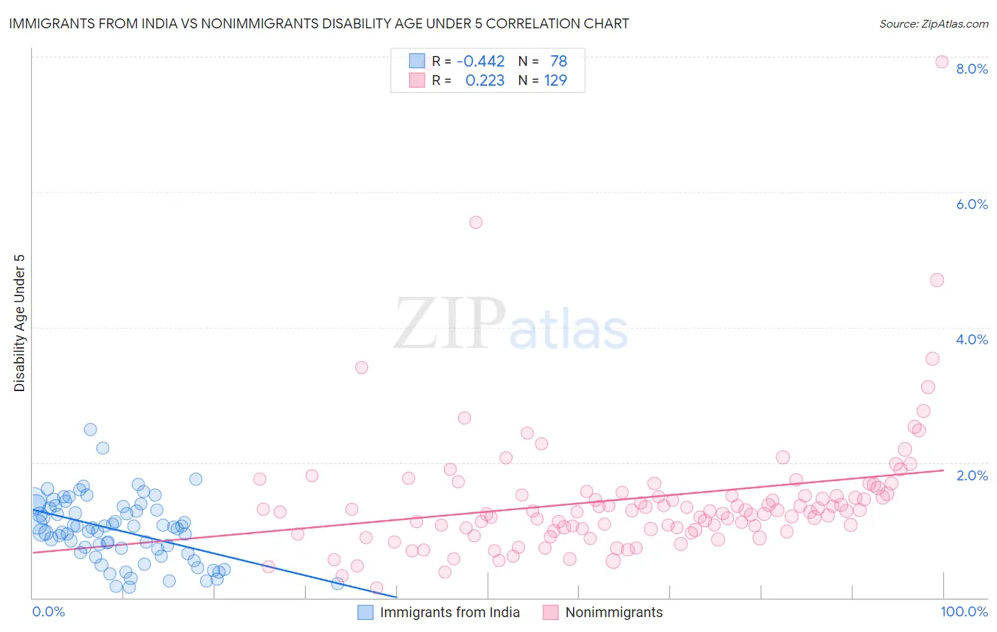 Immigrants from India vs Nonimmigrants Disability Age Under 5