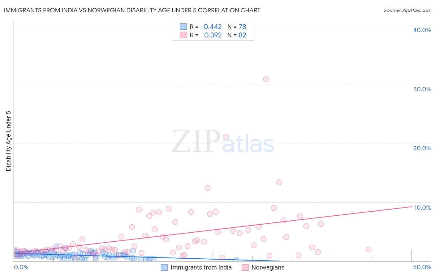 Immigrants from India vs Norwegian Disability Age Under 5