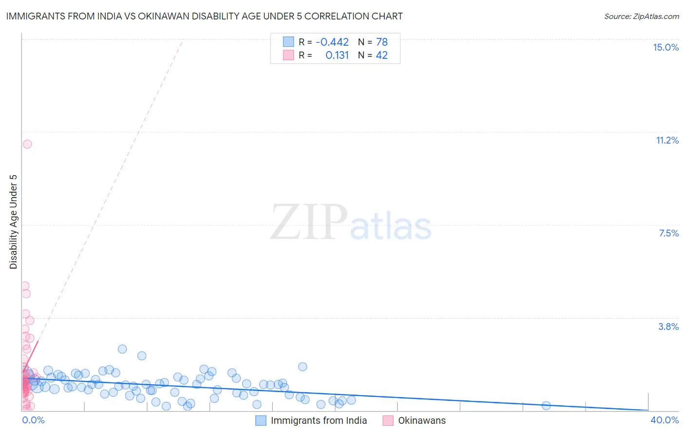Immigrants from India vs Okinawan Disability Age Under 5