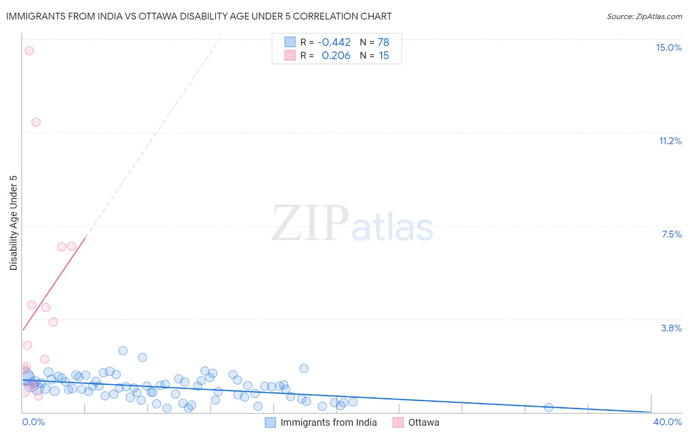 Immigrants from India vs Ottawa Disability Age Under 5
