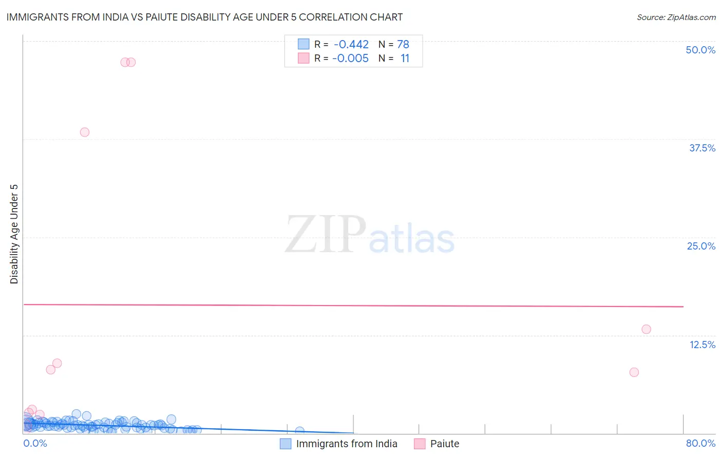 Immigrants from India vs Paiute Disability Age Under 5