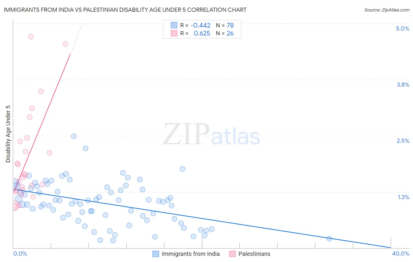 Immigrants from India vs Palestinian Disability Age Under 5