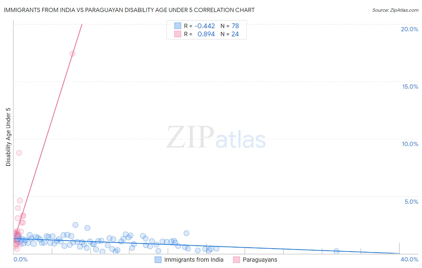 Immigrants from India vs Paraguayan Disability Age Under 5