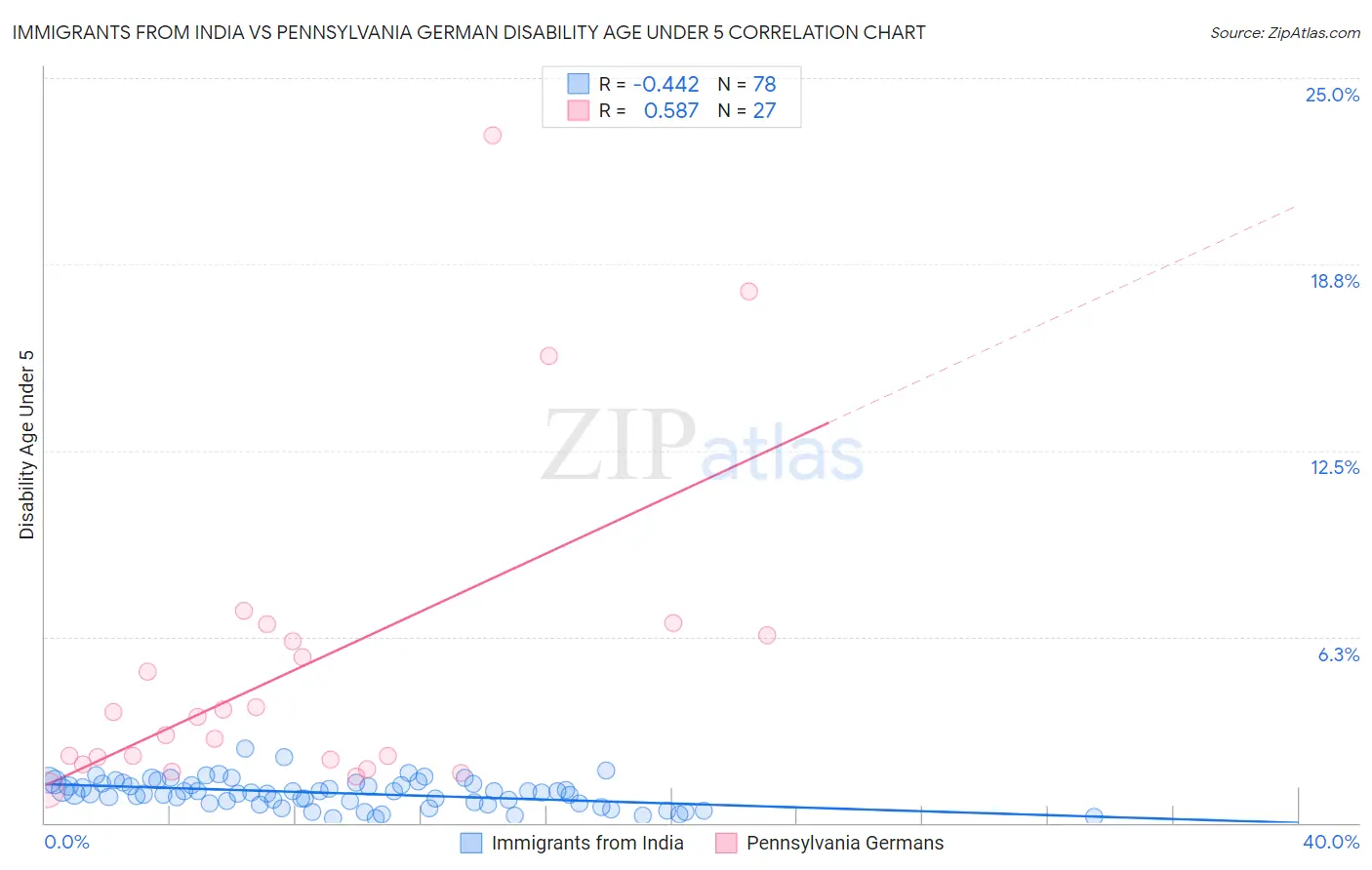 Immigrants from India vs Pennsylvania German Disability Age Under 5