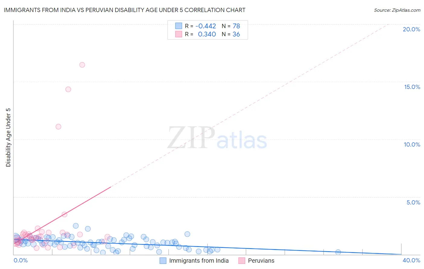 Immigrants from India vs Peruvian Disability Age Under 5