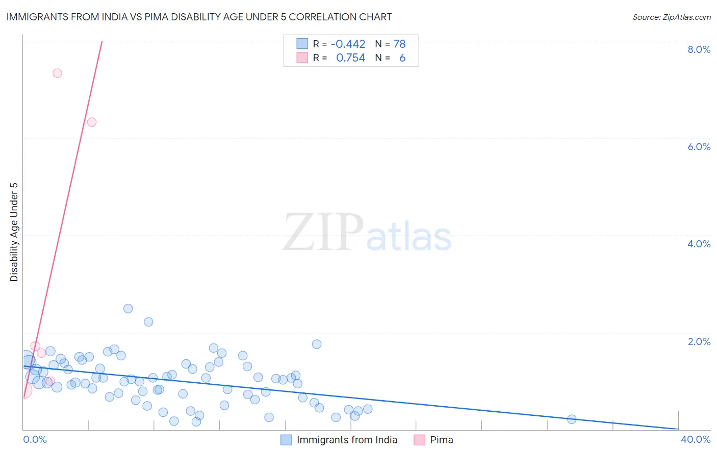 Immigrants from India vs Pima Disability Age Under 5
