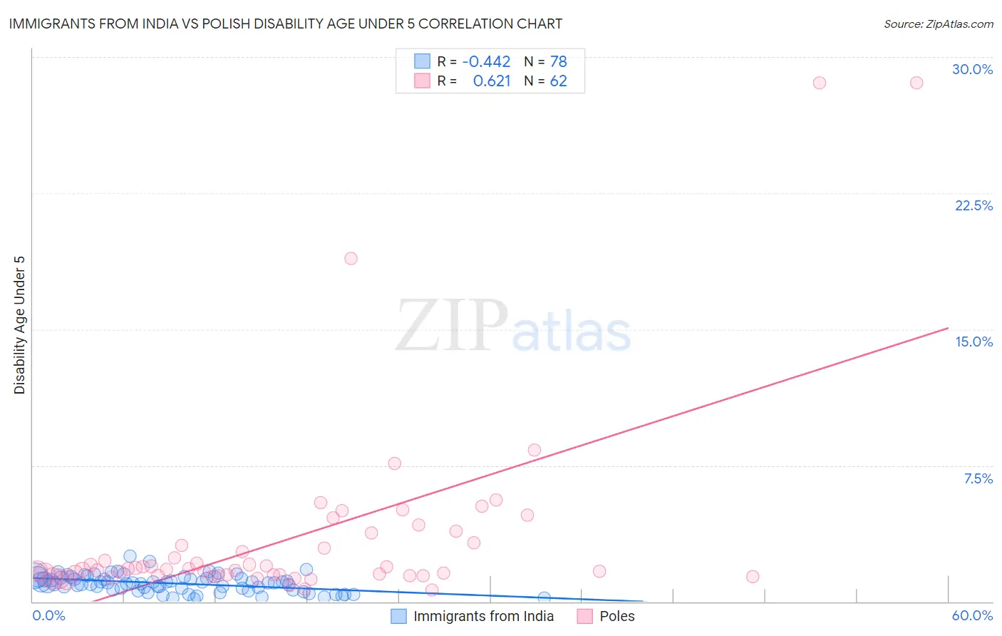 Immigrants from India vs Polish Disability Age Under 5