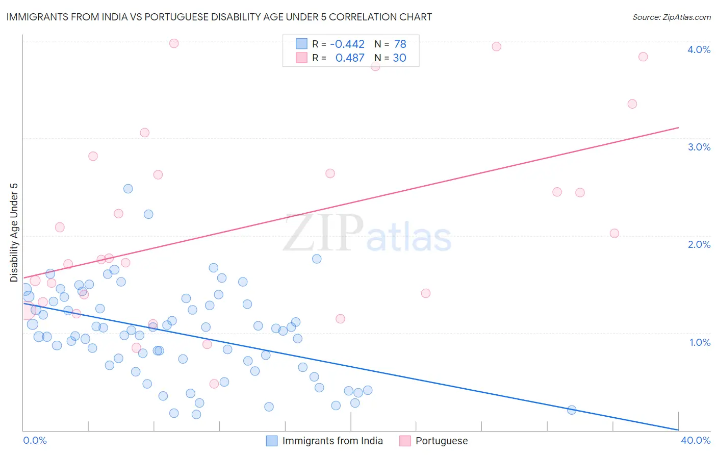 Immigrants from India vs Portuguese Disability Age Under 5