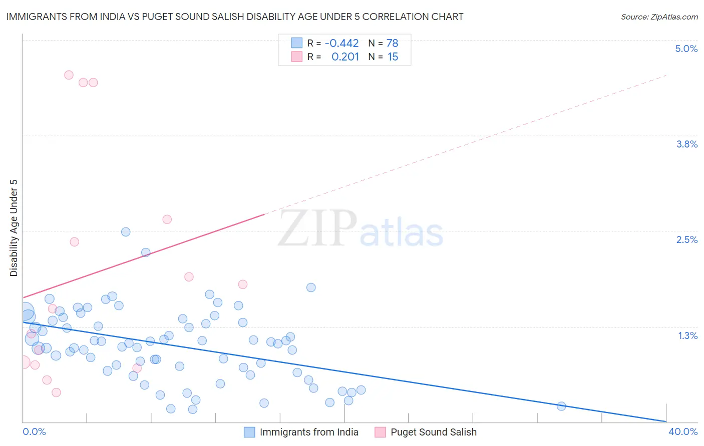 Immigrants from India vs Puget Sound Salish Disability Age Under 5