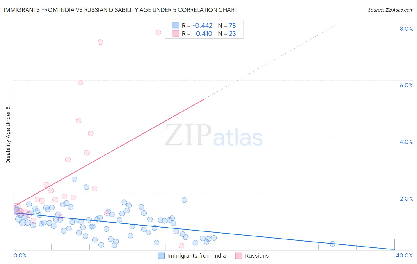 Immigrants from India vs Russian Disability Age Under 5