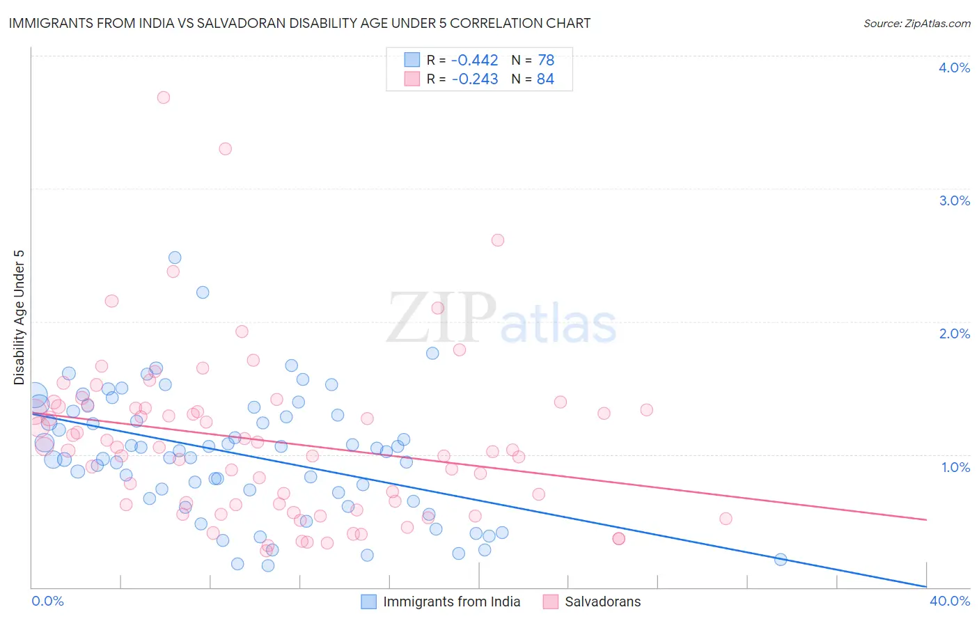 Immigrants from India vs Salvadoran Disability Age Under 5