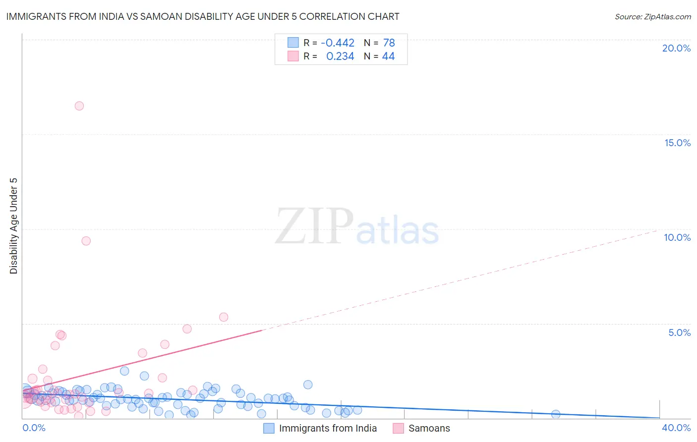 Immigrants from India vs Samoan Disability Age Under 5
