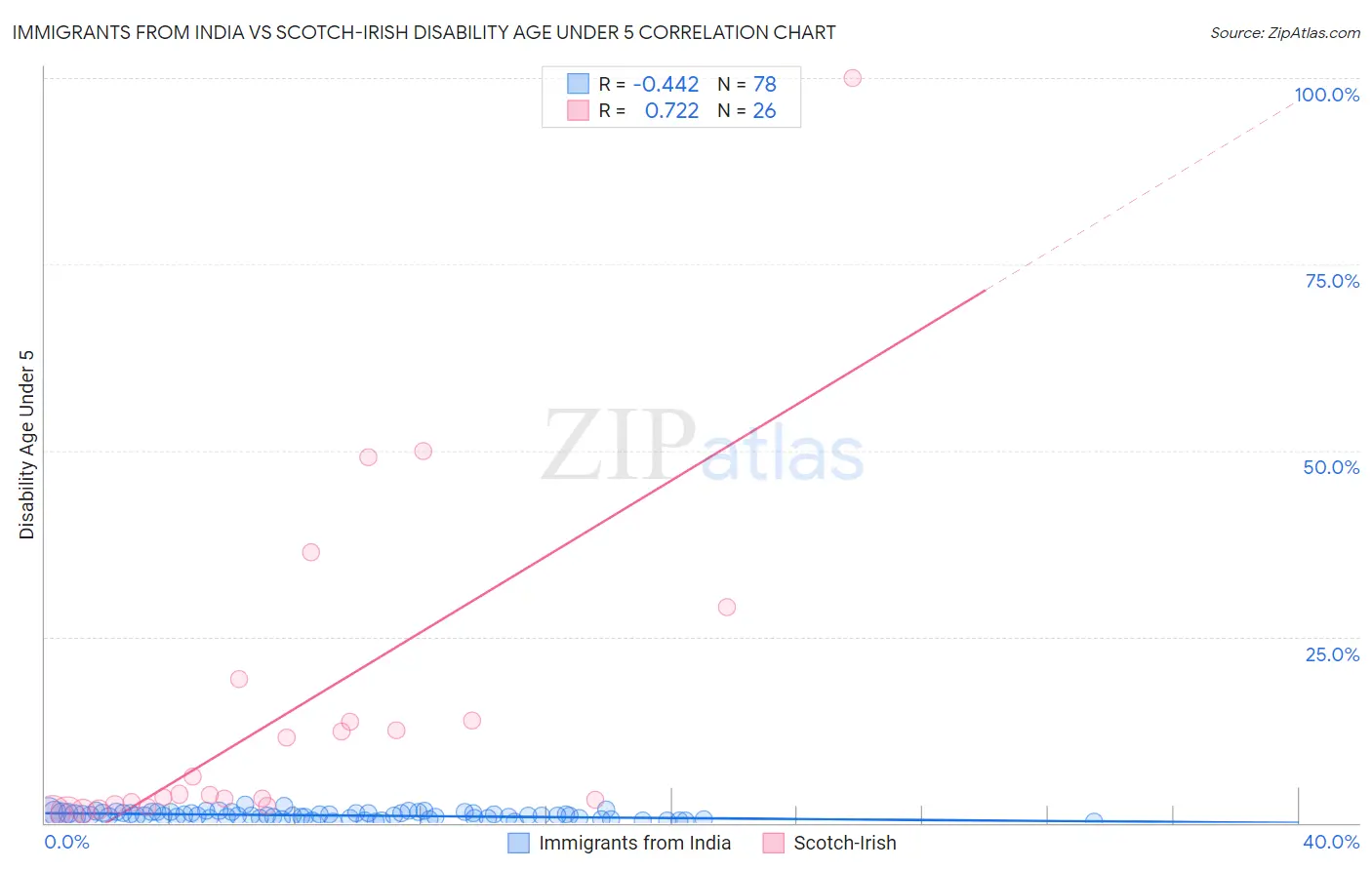 Immigrants from India vs Scotch-Irish Disability Age Under 5