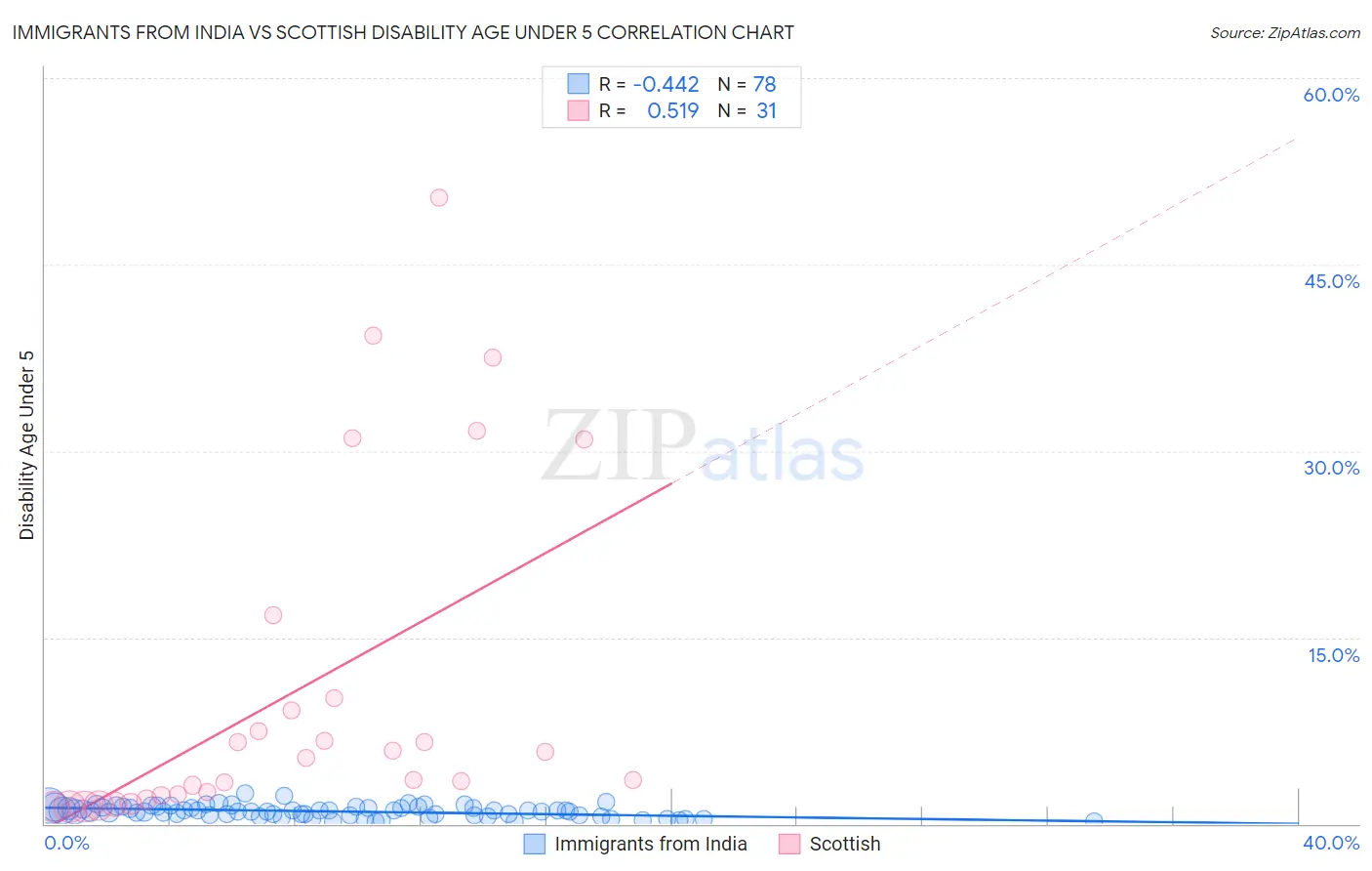 Immigrants from India vs Scottish Disability Age Under 5
