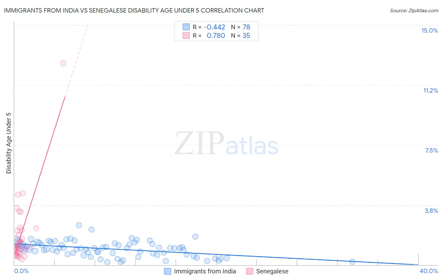 Immigrants from India vs Senegalese Disability Age Under 5