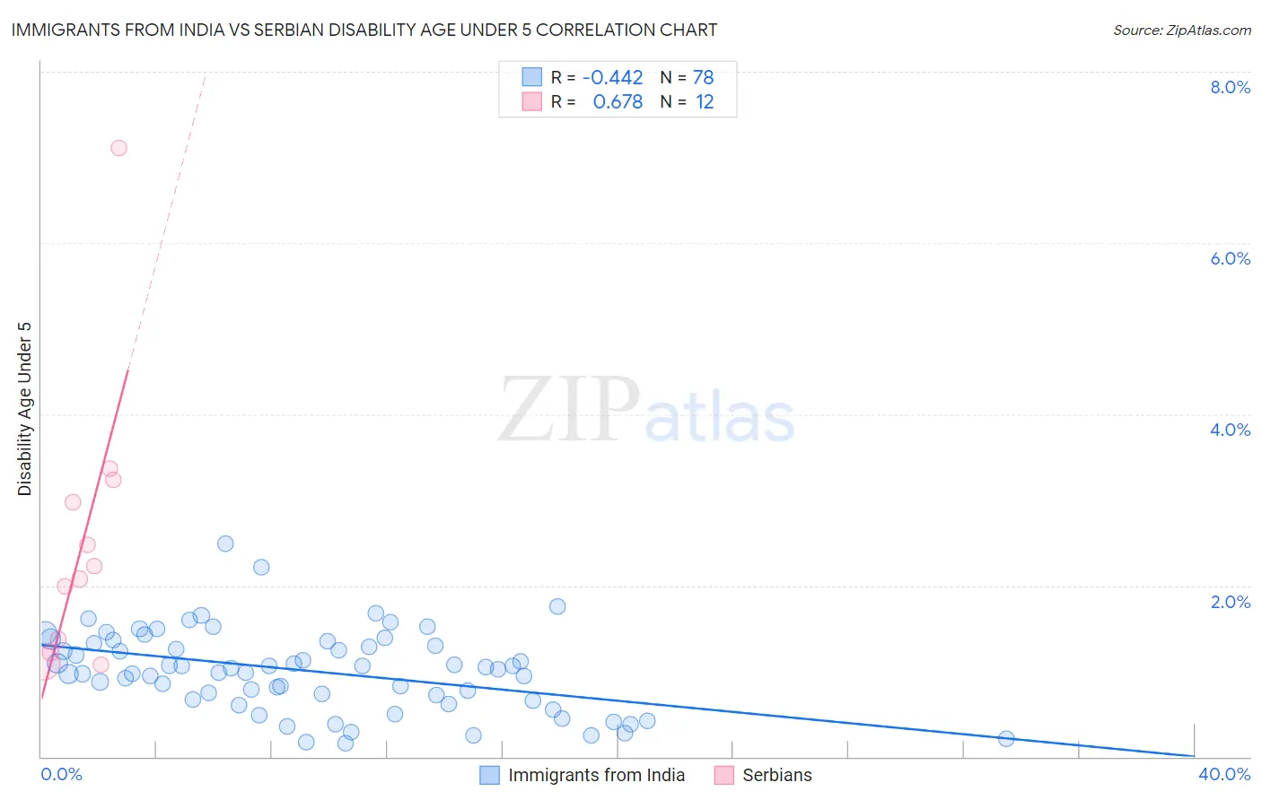 Immigrants from India vs Serbian Disability Age Under 5