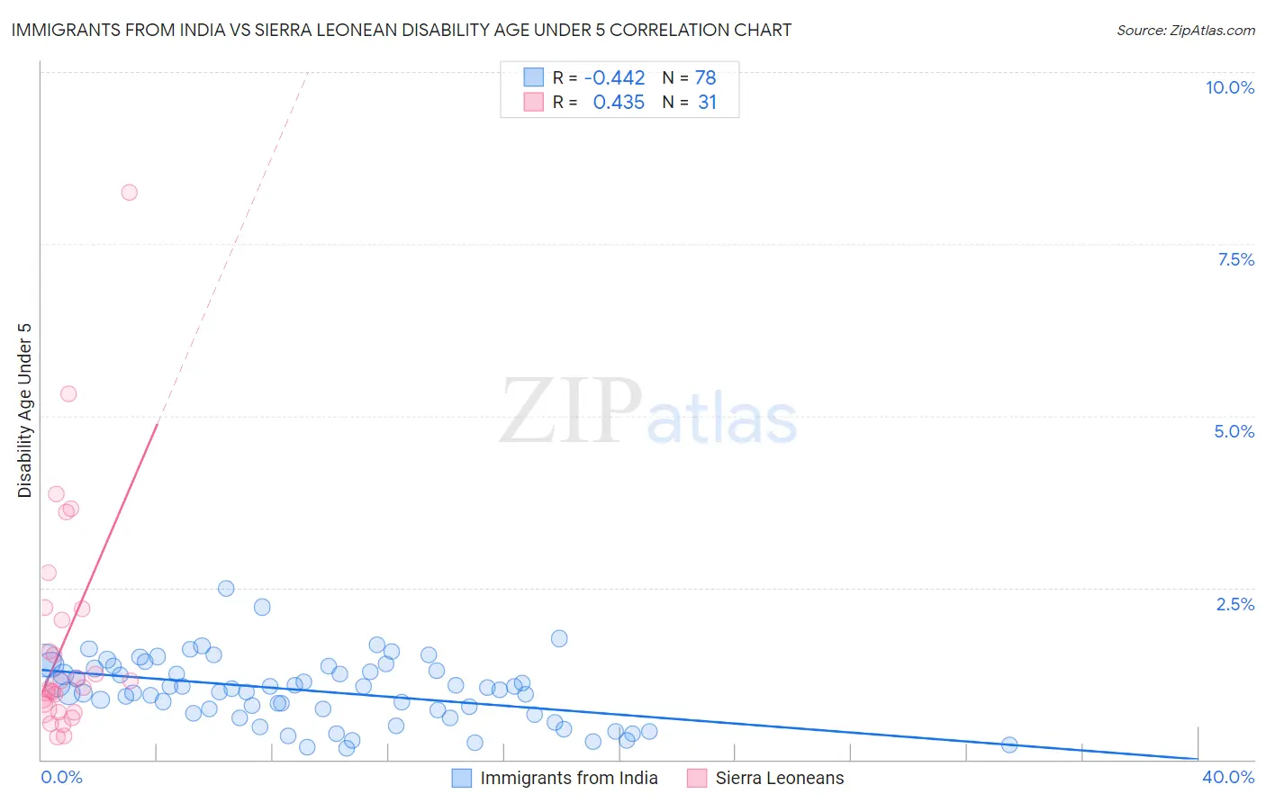 Immigrants from India vs Sierra Leonean Disability Age Under 5