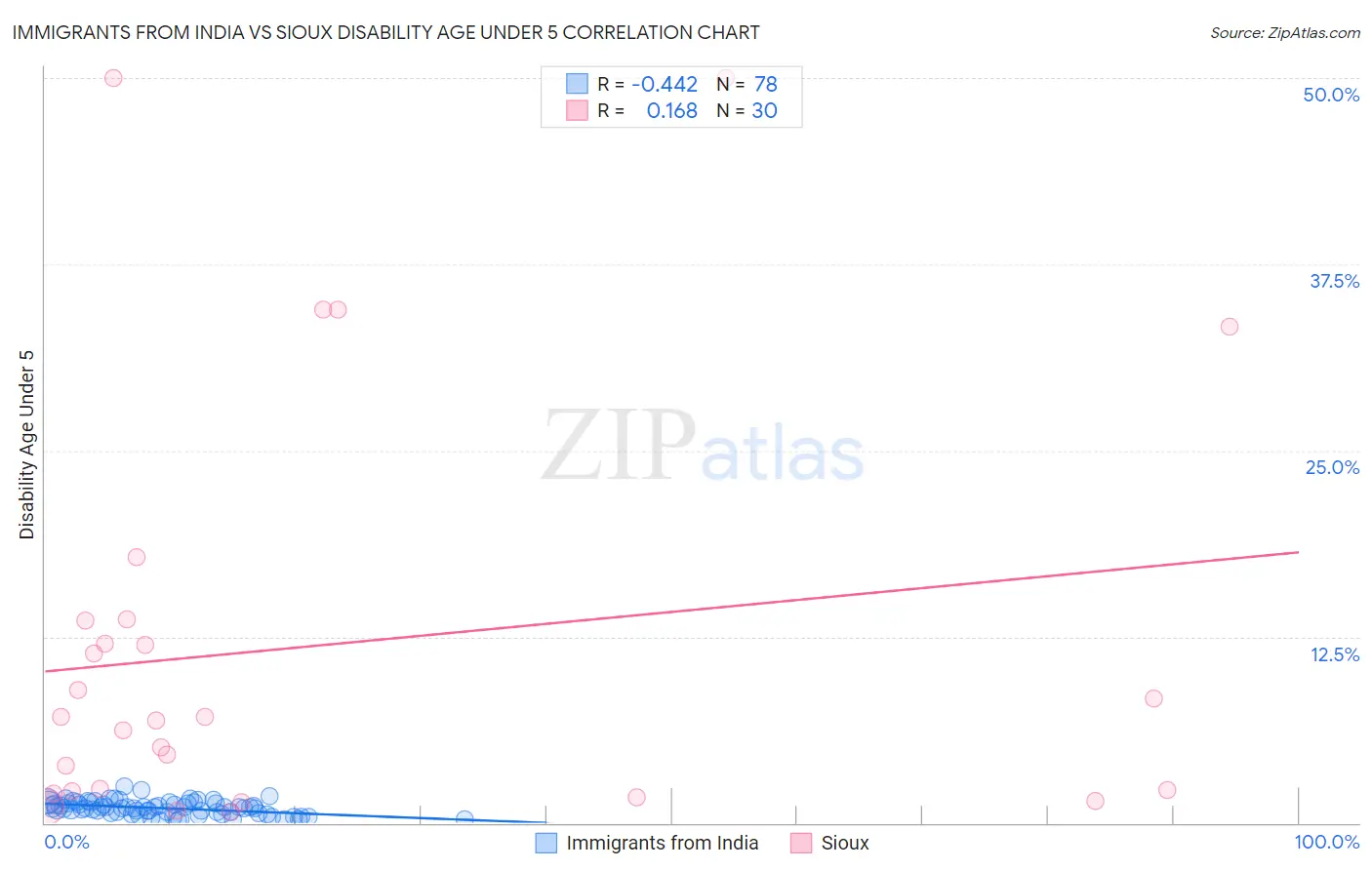 Immigrants from India vs Sioux Disability Age Under 5