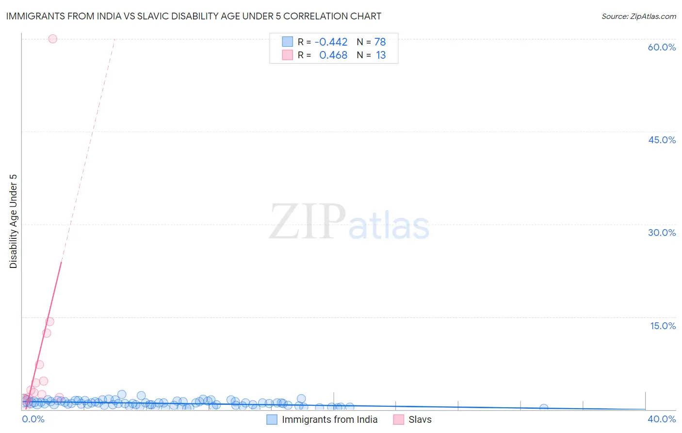 Immigrants from India vs Slavic Disability Age Under 5