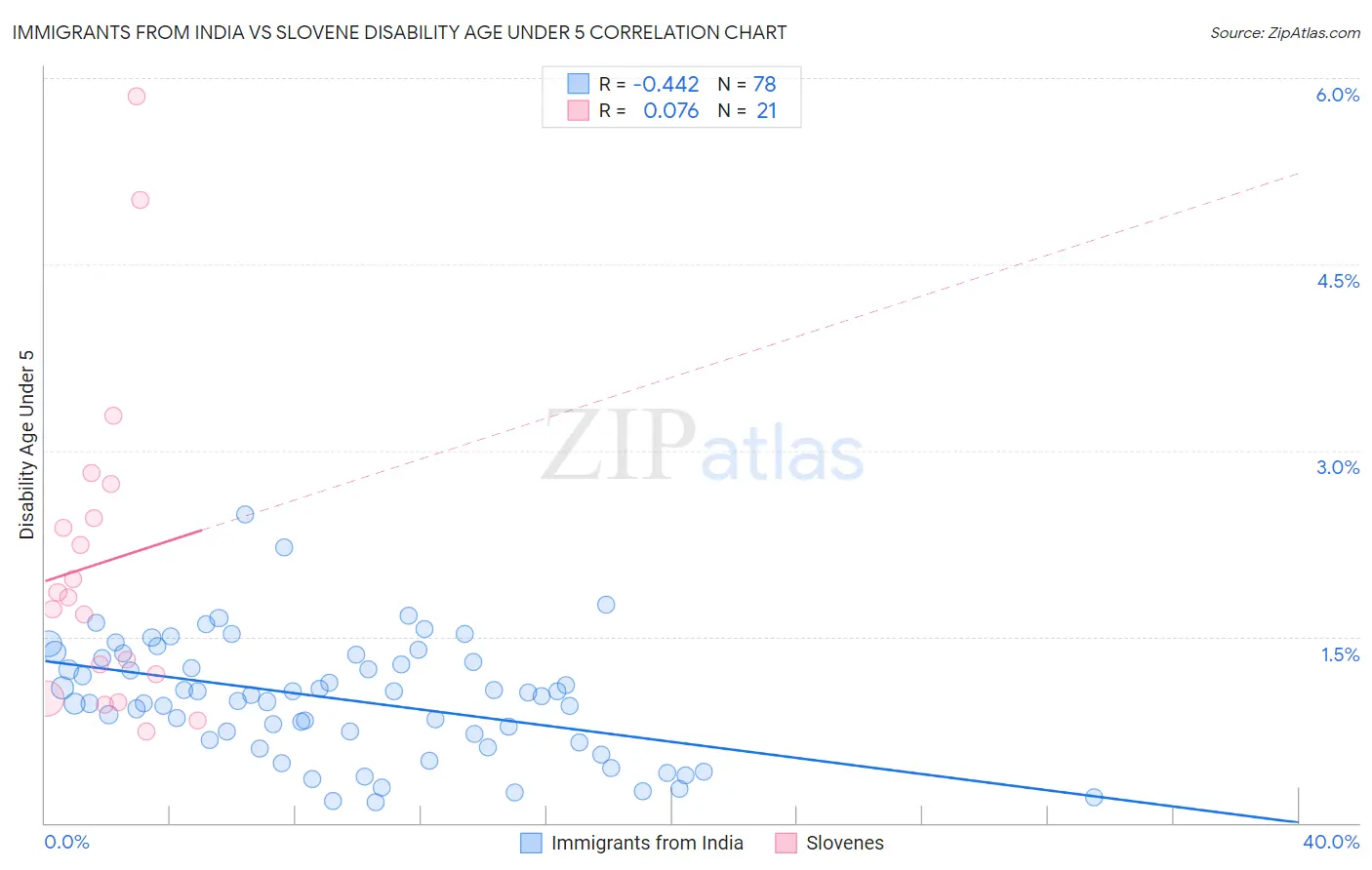 Immigrants from India vs Slovene Disability Age Under 5