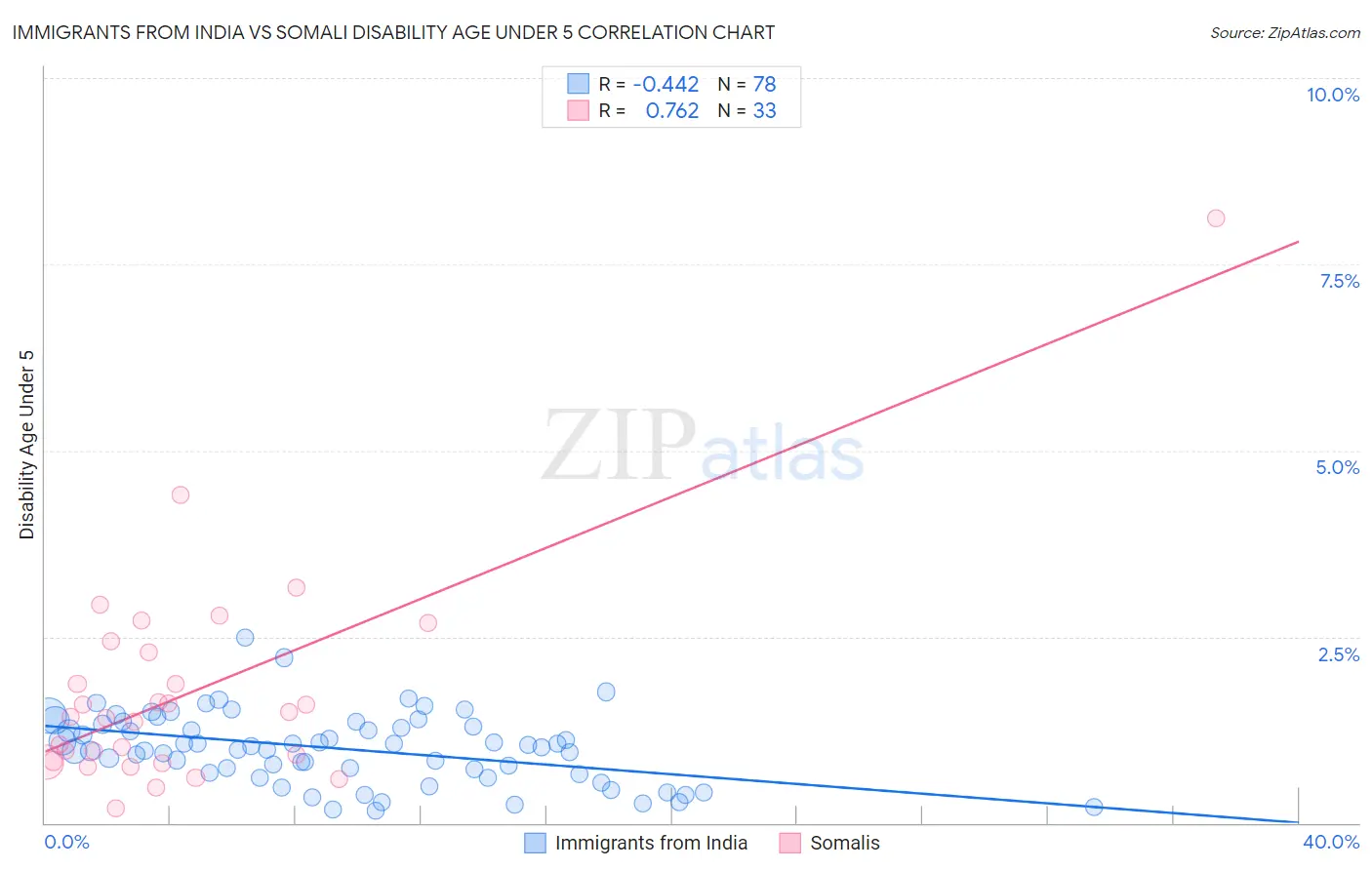 Immigrants from India vs Somali Disability Age Under 5