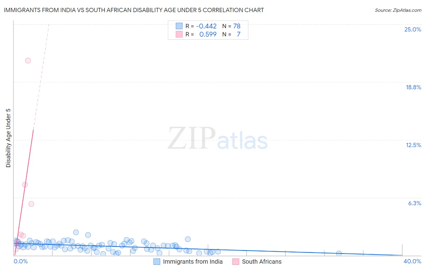 Immigrants from India vs South African Disability Age Under 5