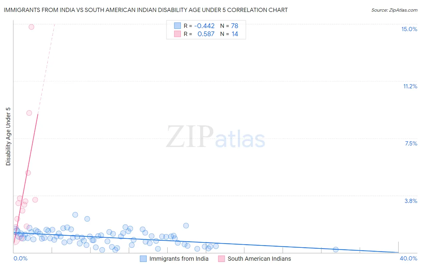 Immigrants from India vs South American Indian Disability Age Under 5