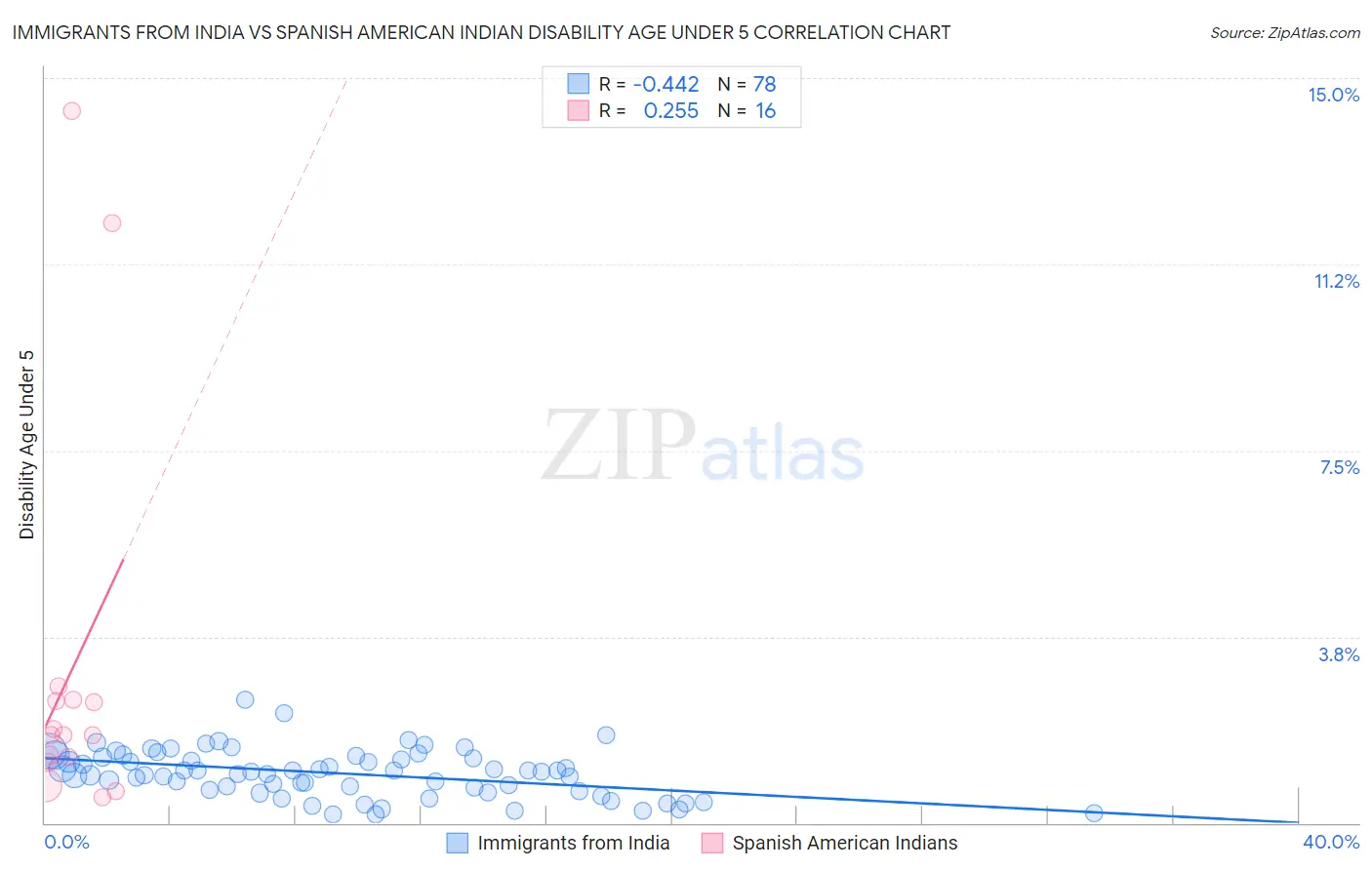Immigrants from India vs Spanish American Indian Disability Age Under 5