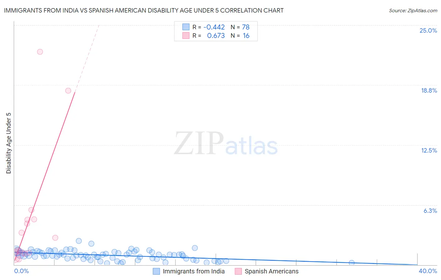 Immigrants from India vs Spanish American Disability Age Under 5
