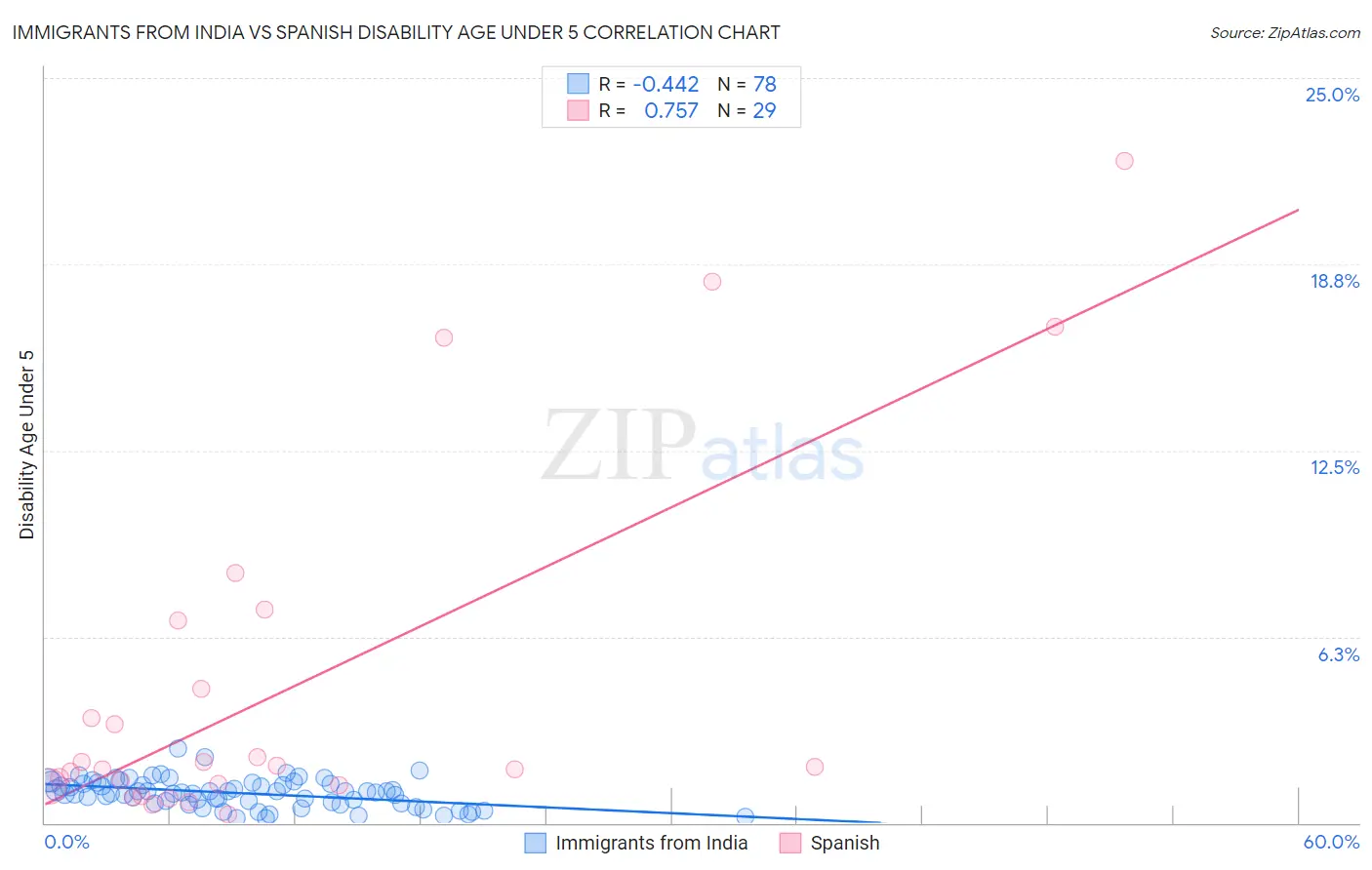 Immigrants from India vs Spanish Disability Age Under 5