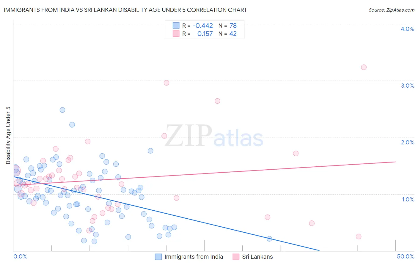 Immigrants from India vs Sri Lankan Disability Age Under 5