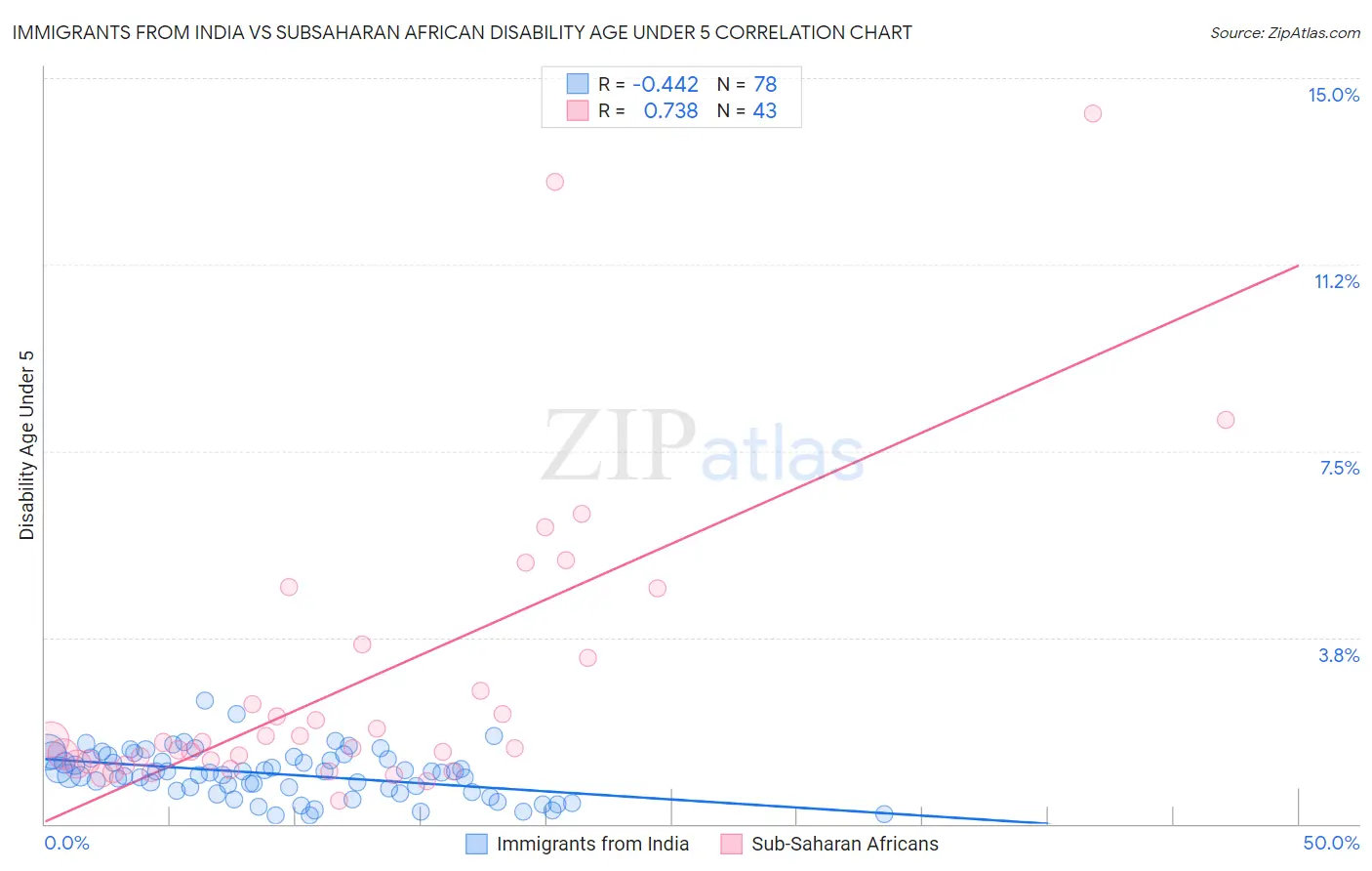 Immigrants from India vs Subsaharan African Disability Age Under 5