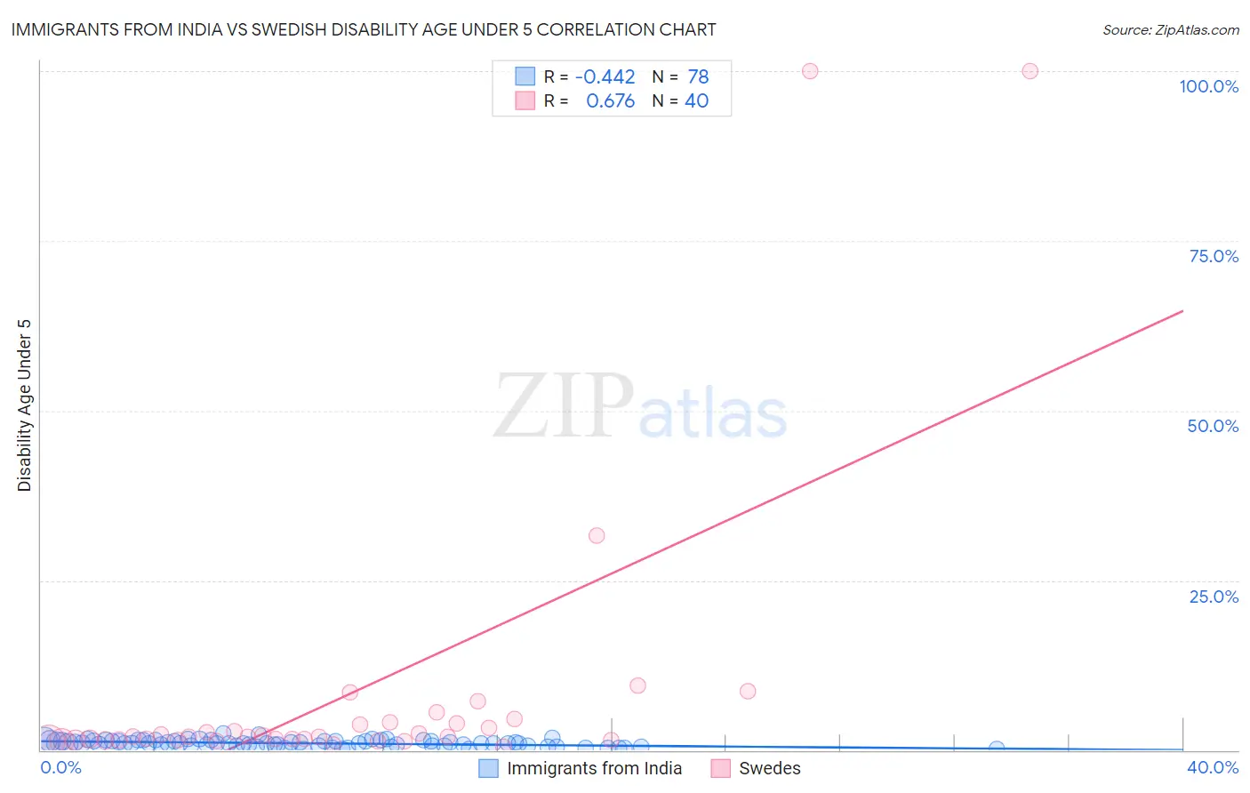 Immigrants from India vs Swedish Disability Age Under 5