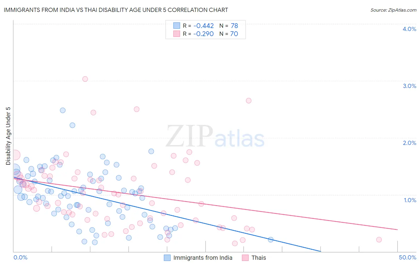 Immigrants from India vs Thai Disability Age Under 5