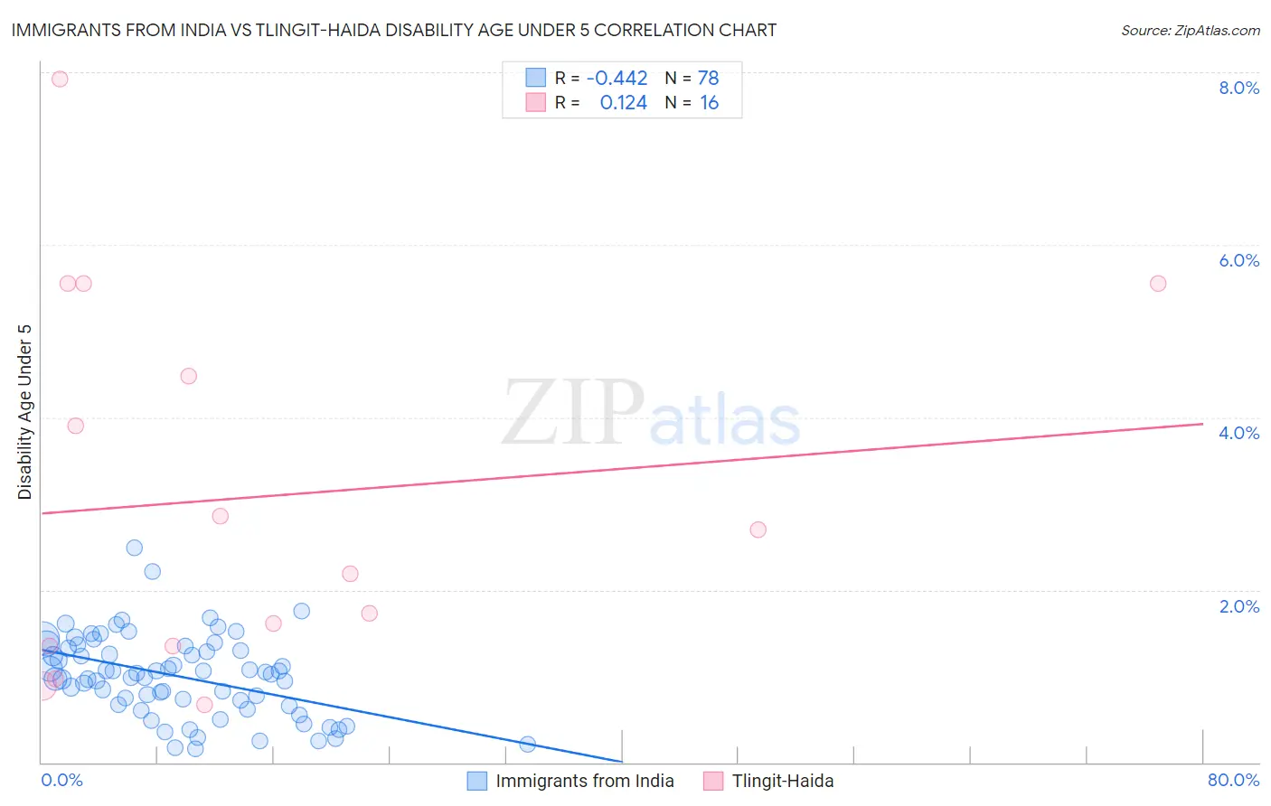 Immigrants from India vs Tlingit-Haida Disability Age Under 5