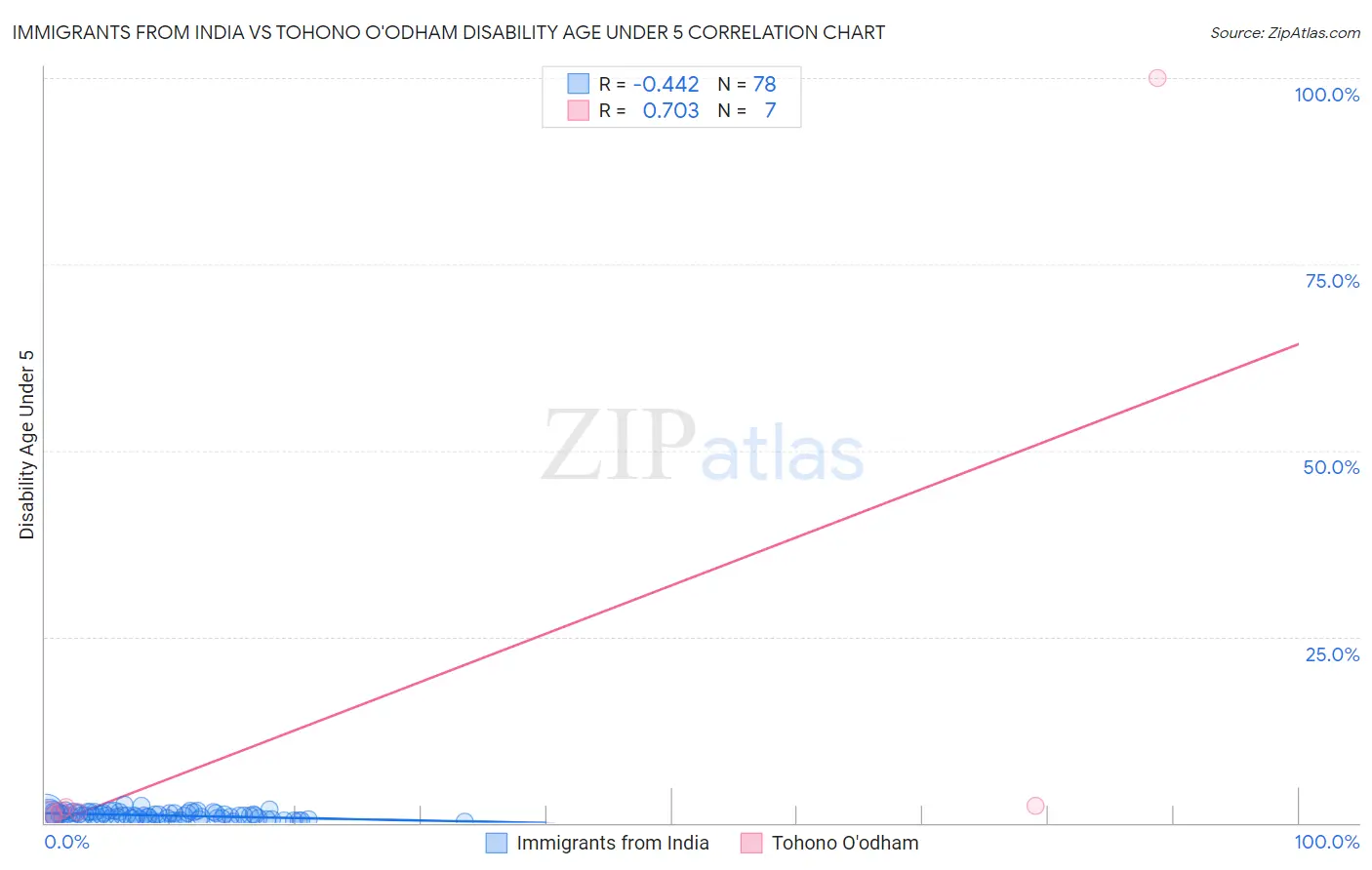 Immigrants from India vs Tohono O'odham Disability Age Under 5