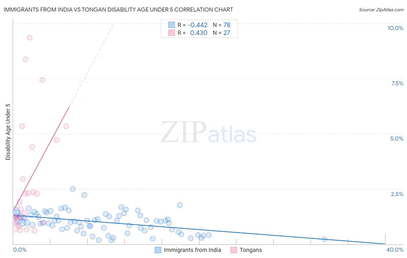Immigrants from India vs Tongan Disability Age Under 5