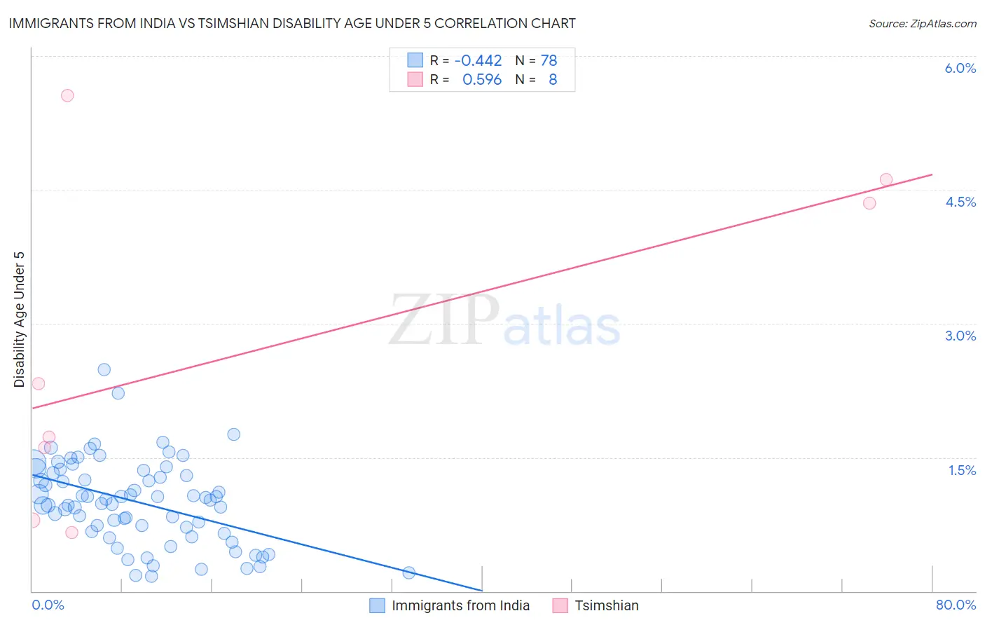Immigrants from India vs Tsimshian Disability Age Under 5