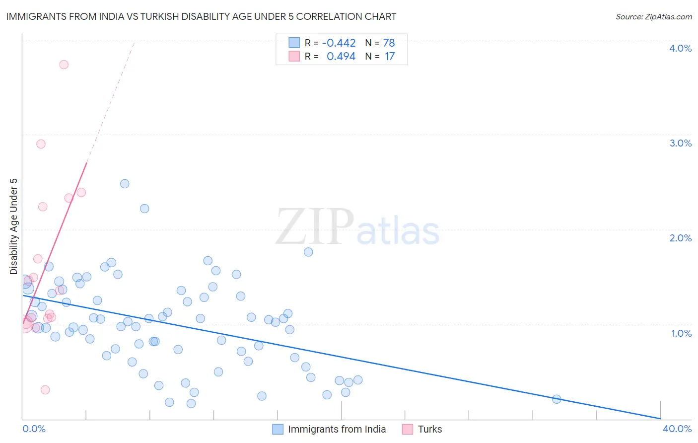 Immigrants from India vs Turkish Disability Age Under 5
